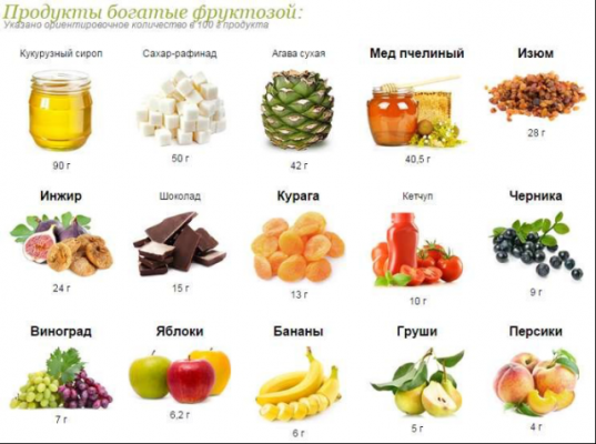 Для сидящих на диете: какие продукты замедляют процесс похудения