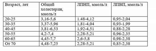 Какие продукты повышают уровень холестерина в крови, а какие этому препятствуют